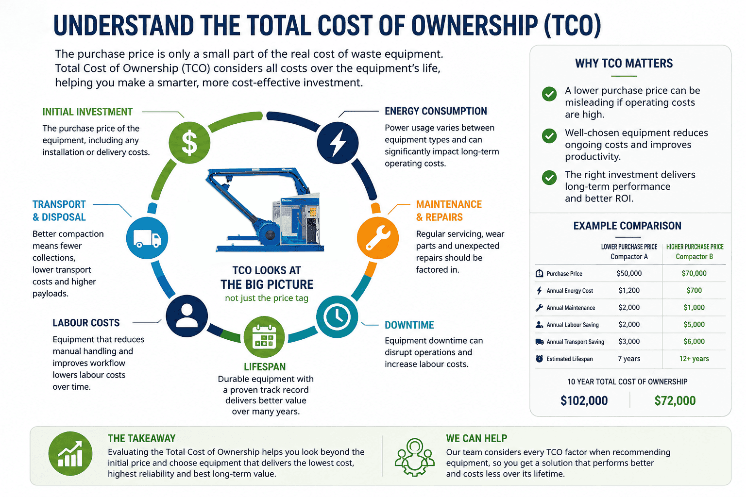 Total Cost of Ownership (TCO) Inforgraphic