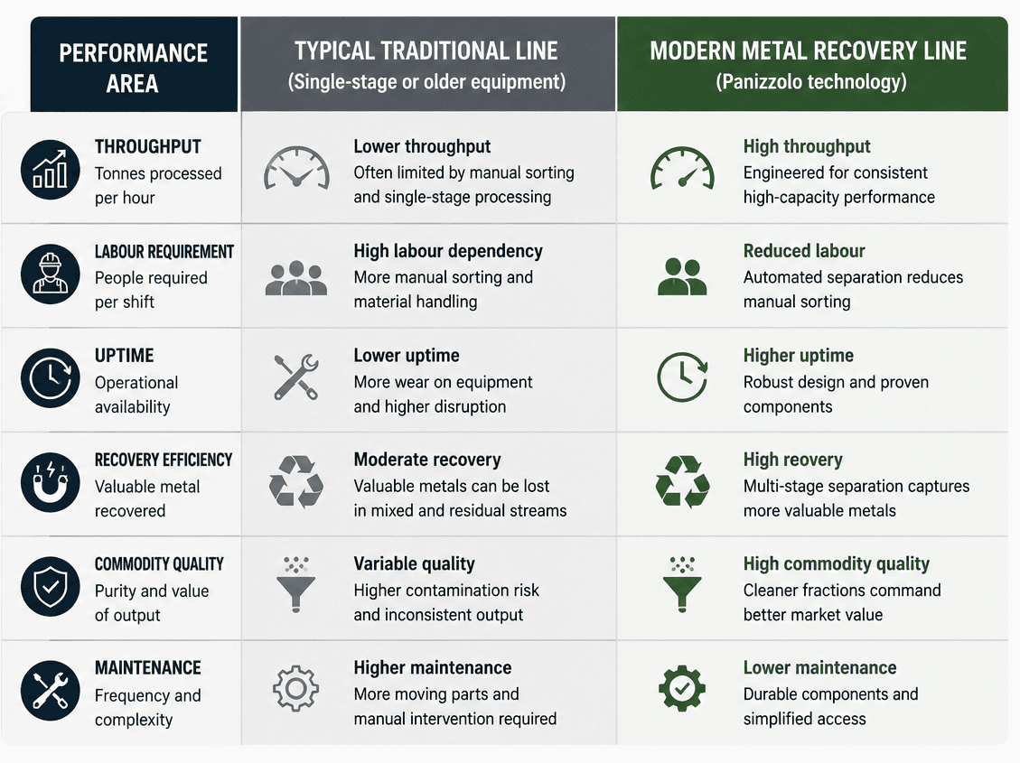 throughput labour uptime comparison table